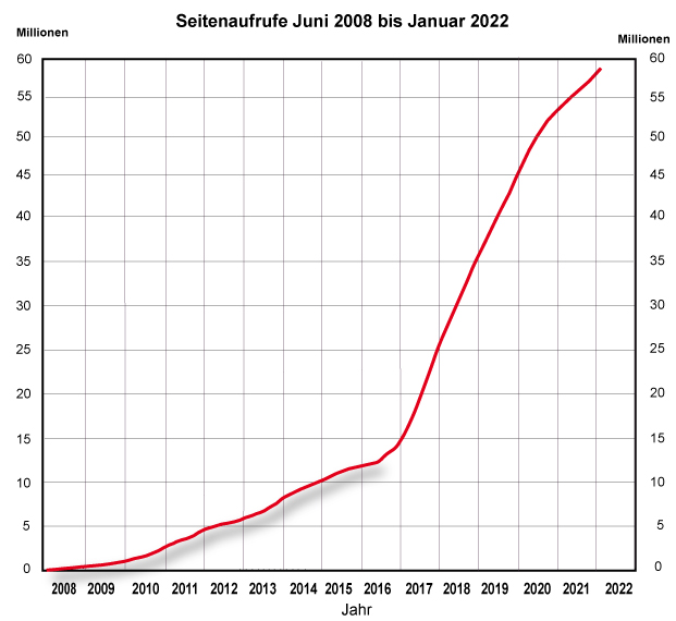 Seitenaufrufe Juni 2008 bis September 2011