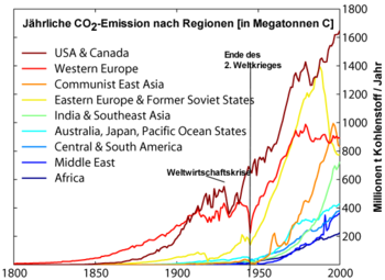 Kohlenstoff Emission nach Regionen.png