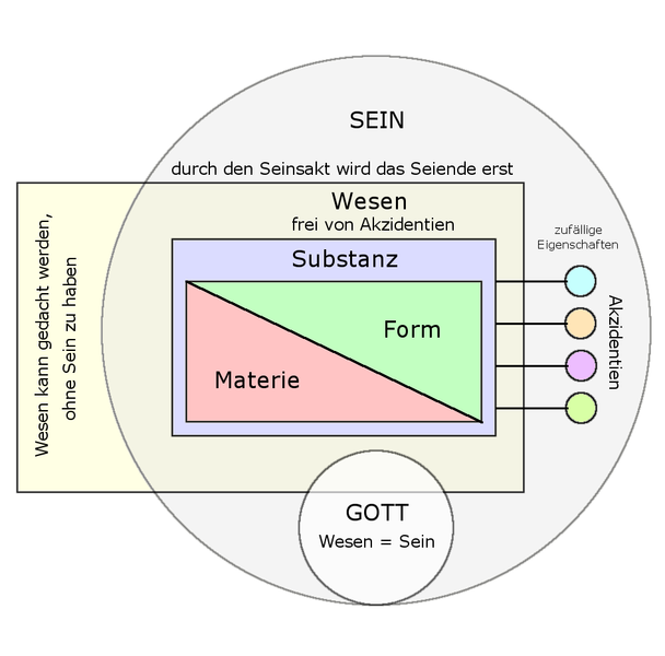 Datei:Schema-Metaphysik-Thomas.png
