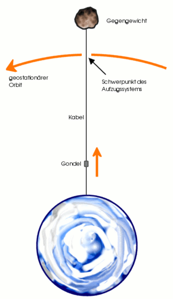 Datei:Weltraumlift schema.png