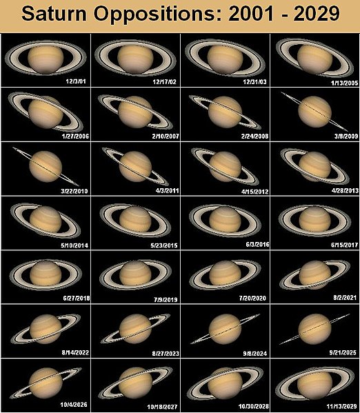 Datei:Saturnoppositions.jpg