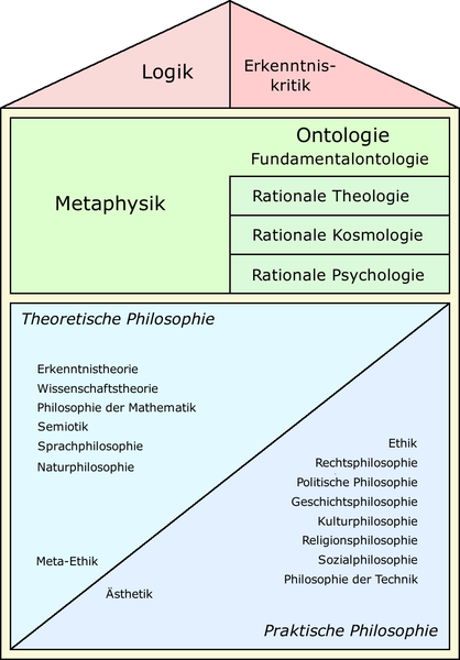 Datei:Systematik-Philosophie.png